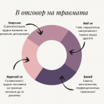 Поведения в отговор на травмата за сайта